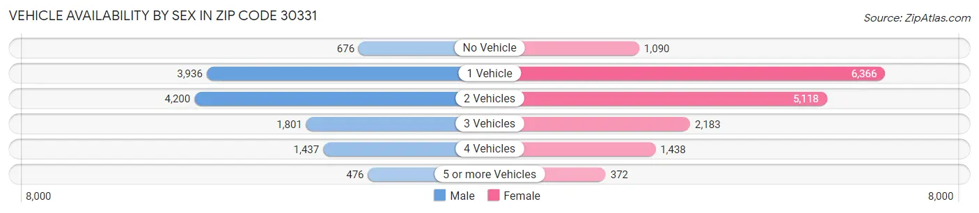 Vehicle Availability by Sex in Zip Code 30331