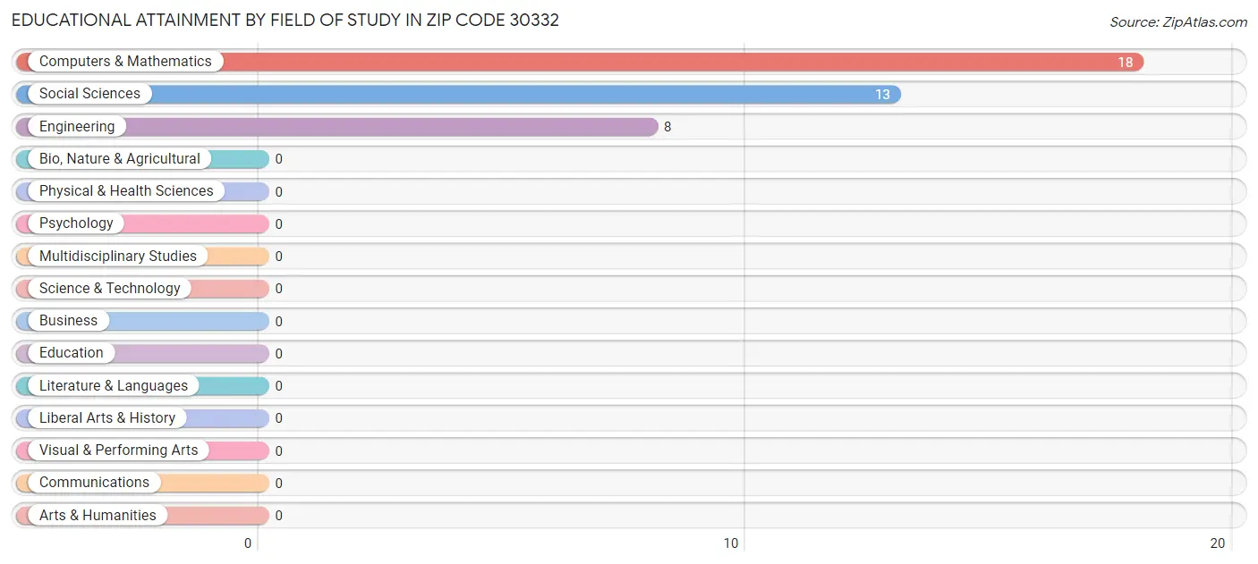 Educational Attainment by Field of Study in Zip Code 30332