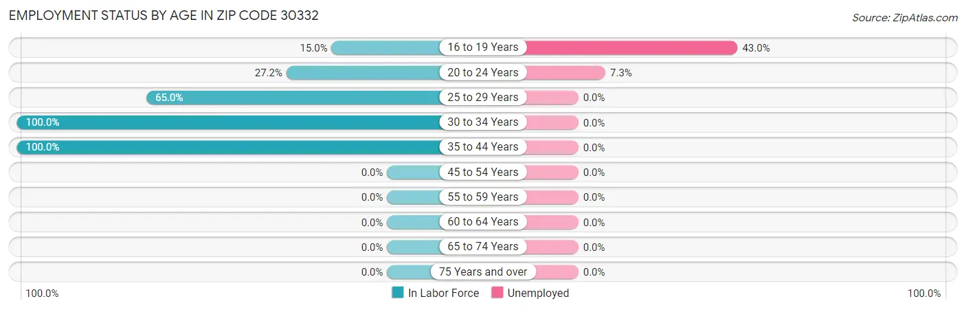 Employment Status by Age in Zip Code 30332