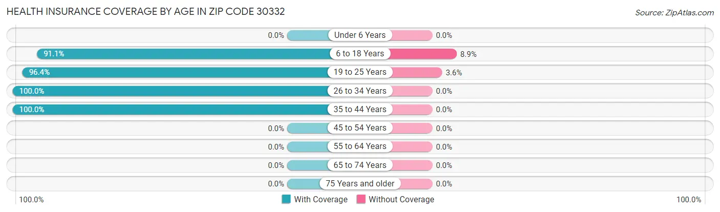 Health Insurance Coverage by Age in Zip Code 30332