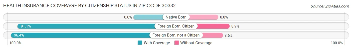 Health Insurance Coverage by Citizenship Status in Zip Code 30332
