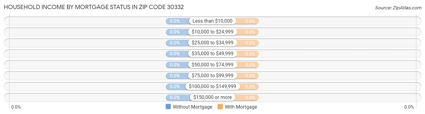 Household Income by Mortgage Status in Zip Code 30332