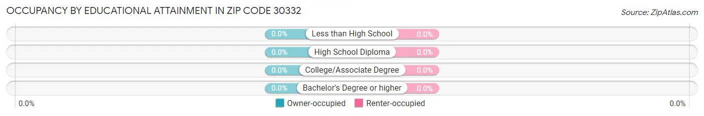 Occupancy by Educational Attainment in Zip Code 30332