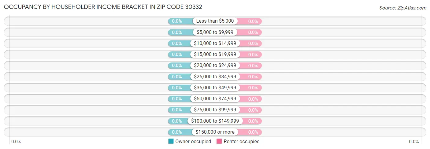 Occupancy by Householder Income Bracket in Zip Code 30332