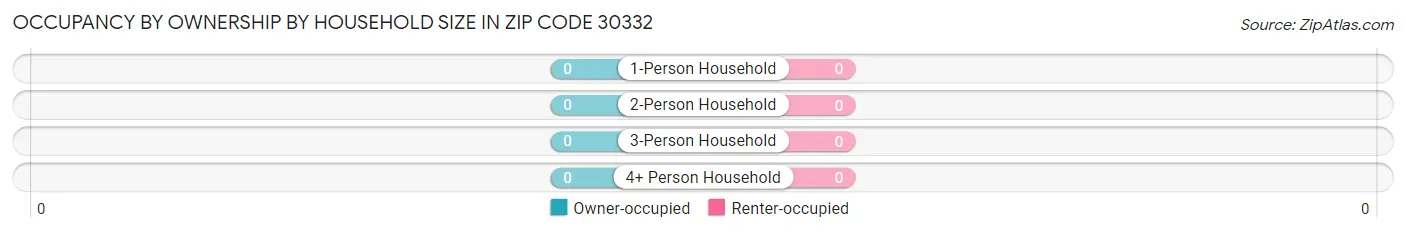 Occupancy by Ownership by Household Size in Zip Code 30332