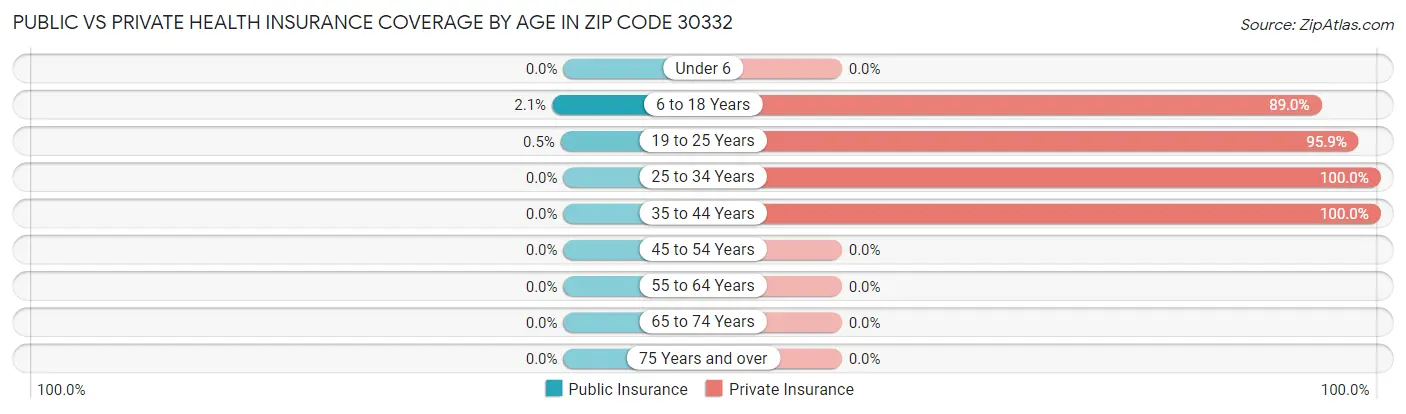 Public vs Private Health Insurance Coverage by Age in Zip Code 30332