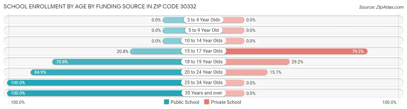 School Enrollment by Age by Funding Source in Zip Code 30332