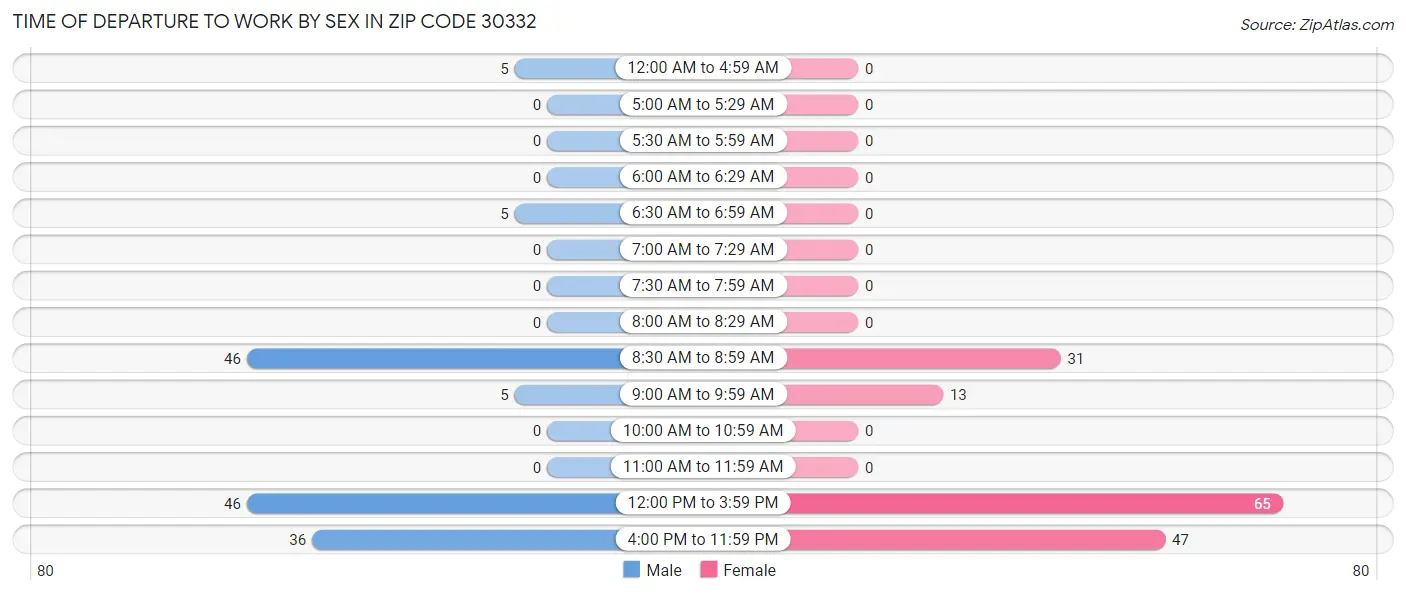 Time of Departure to Work by Sex in Zip Code 30332