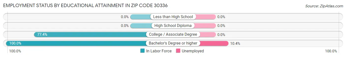 Employment Status by Educational Attainment in Zip Code 30336