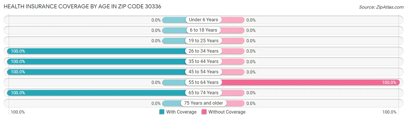 Health Insurance Coverage by Age in Zip Code 30336