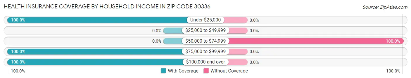 Health Insurance Coverage by Household Income in Zip Code 30336