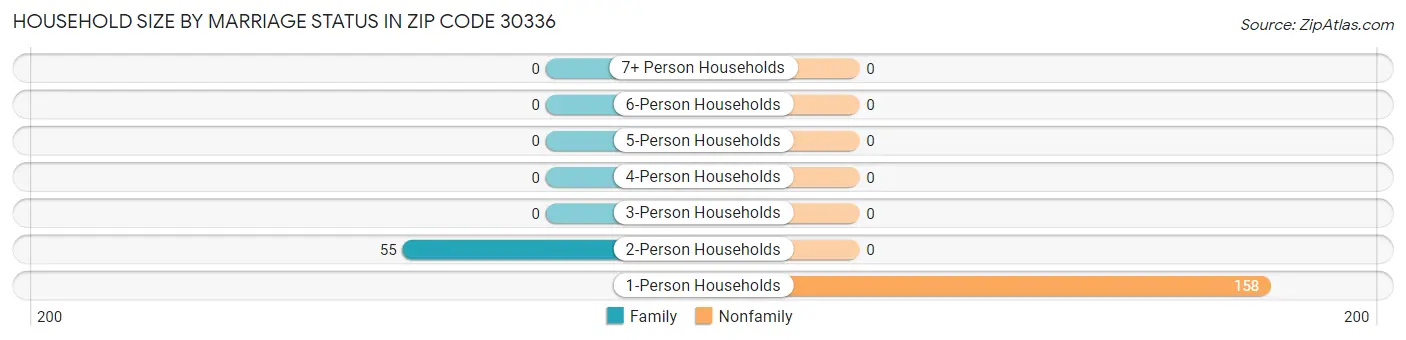 Household Size by Marriage Status in Zip Code 30336