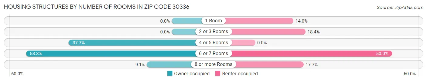 Housing Structures by Number of Rooms in Zip Code 30336