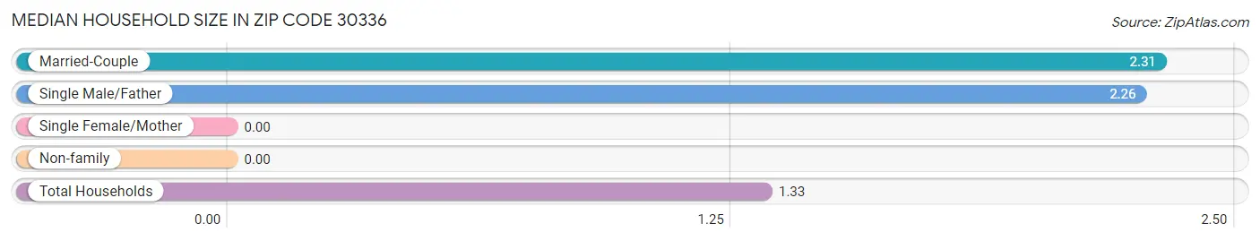 Median Household Size in Zip Code 30336