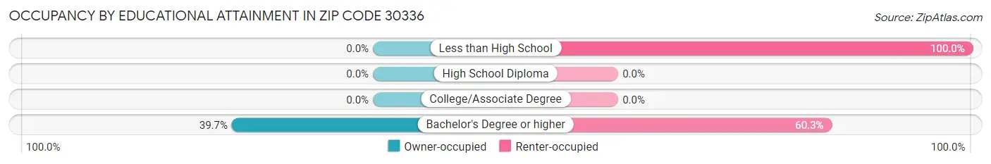 Occupancy by Educational Attainment in Zip Code 30336