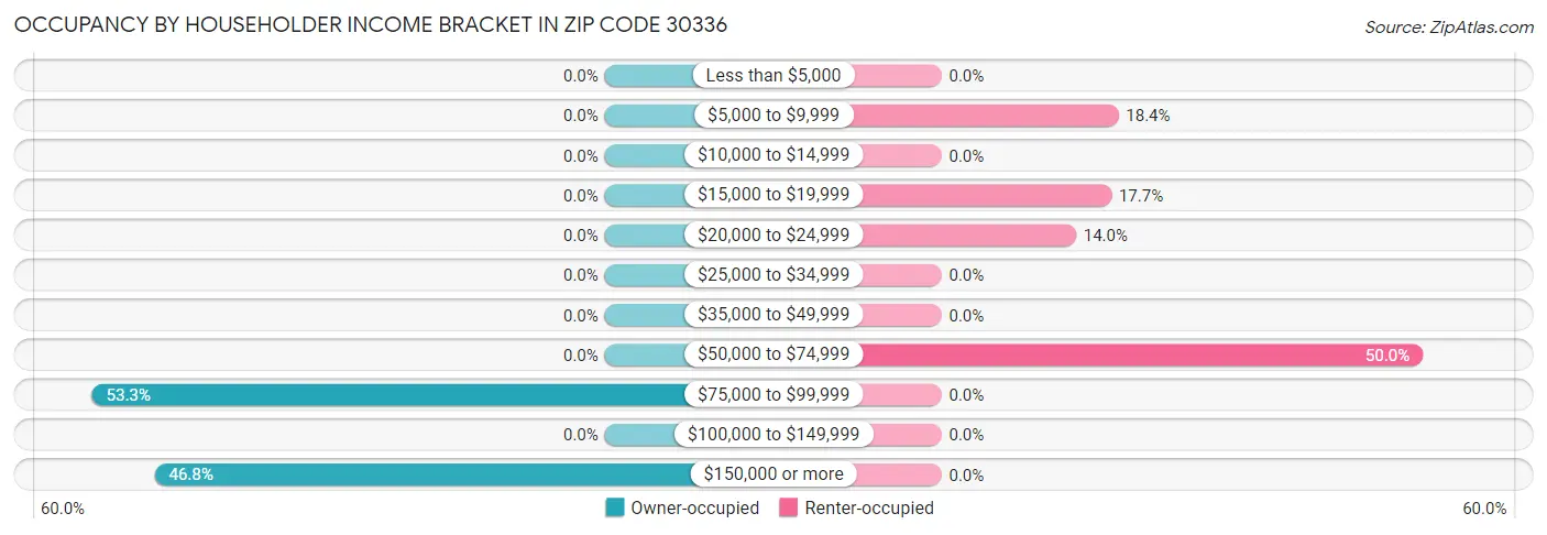Occupancy by Householder Income Bracket in Zip Code 30336