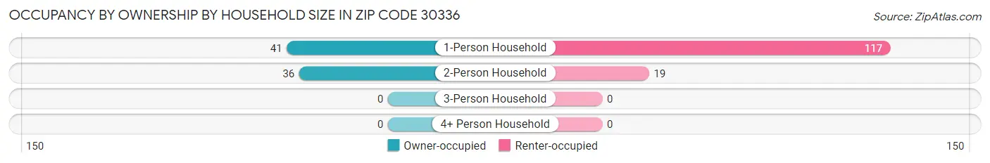 Occupancy by Ownership by Household Size in Zip Code 30336