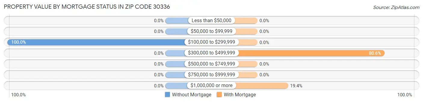 Property Value by Mortgage Status in Zip Code 30336