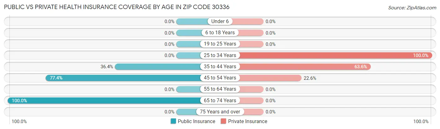 Public vs Private Health Insurance Coverage by Age in Zip Code 30336