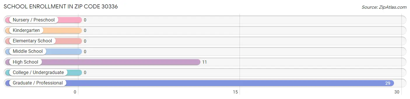 School Enrollment in Zip Code 30336