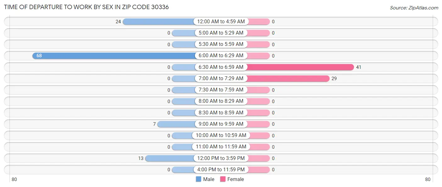 Time of Departure to Work by Sex in Zip Code 30336