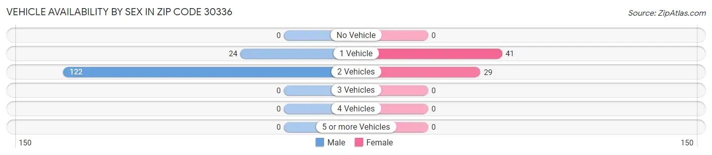 Vehicle Availability by Sex in Zip Code 30336