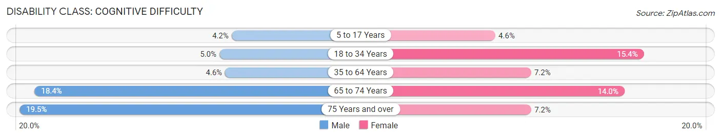 Disability in Zip Code 30337: <span>Cognitive Difficulty</span>