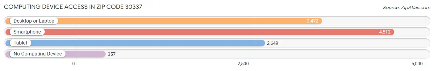 Computing Device Access in Zip Code 30337