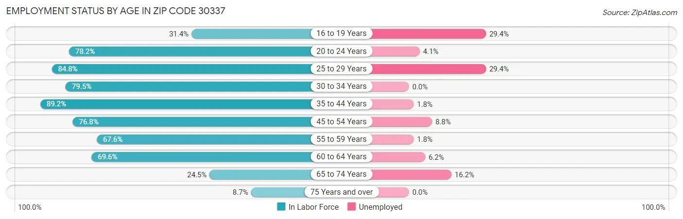 Employment Status by Age in Zip Code 30337