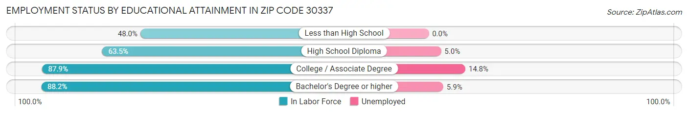 Employment Status by Educational Attainment in Zip Code 30337