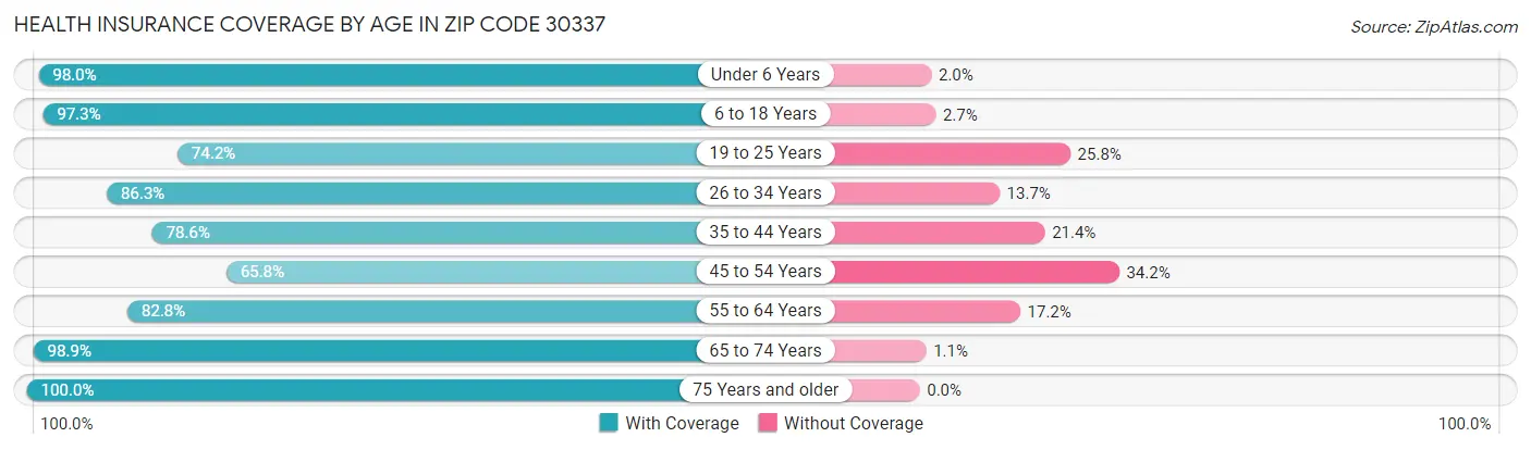Health Insurance Coverage by Age in Zip Code 30337