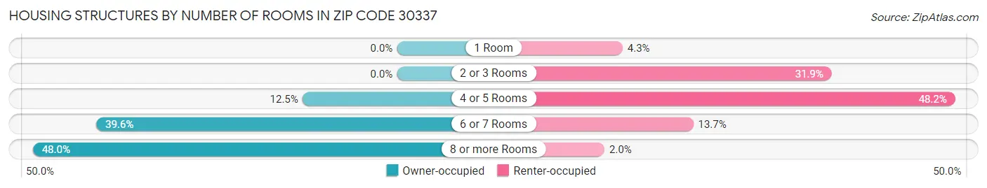 Housing Structures by Number of Rooms in Zip Code 30337