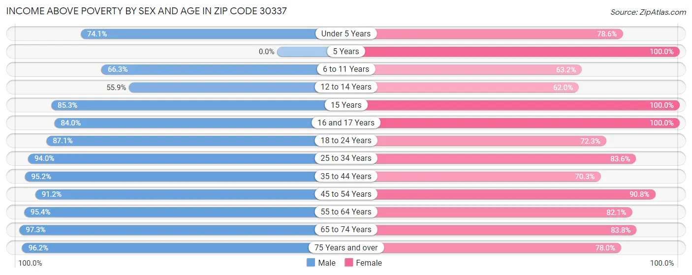 Income Above Poverty by Sex and Age in Zip Code 30337