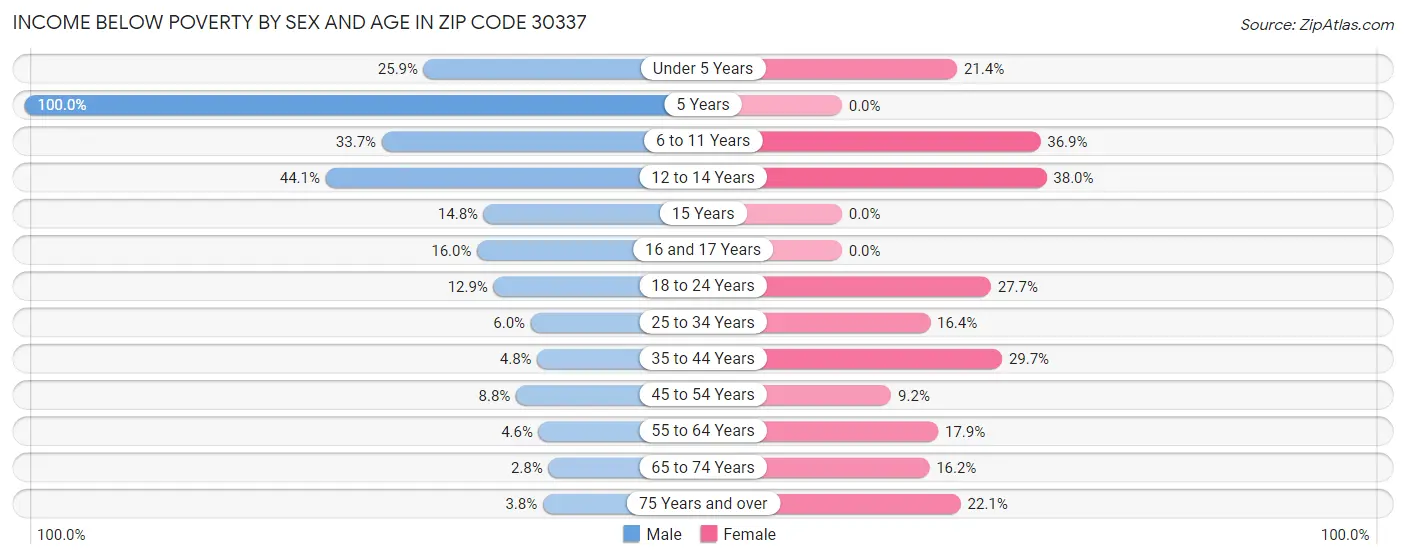 Income Below Poverty by Sex and Age in Zip Code 30337