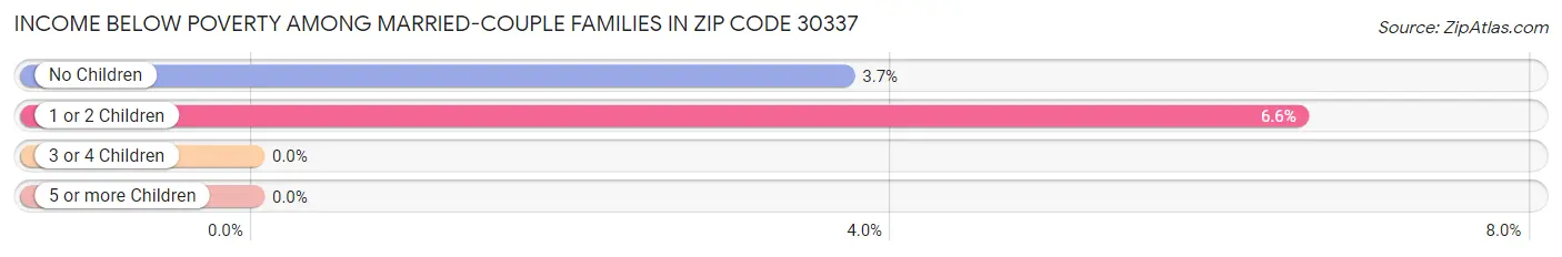 Income Below Poverty Among Married-Couple Families in Zip Code 30337