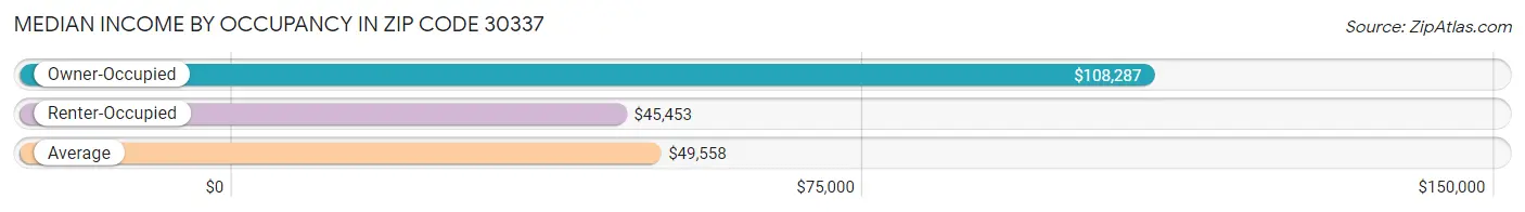 Median Income by Occupancy in Zip Code 30337