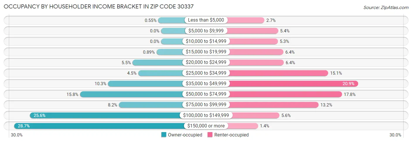 Occupancy by Householder Income Bracket in Zip Code 30337