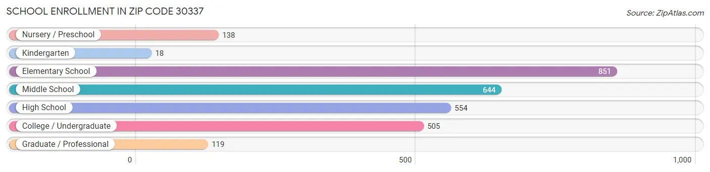 School Enrollment in Zip Code 30337