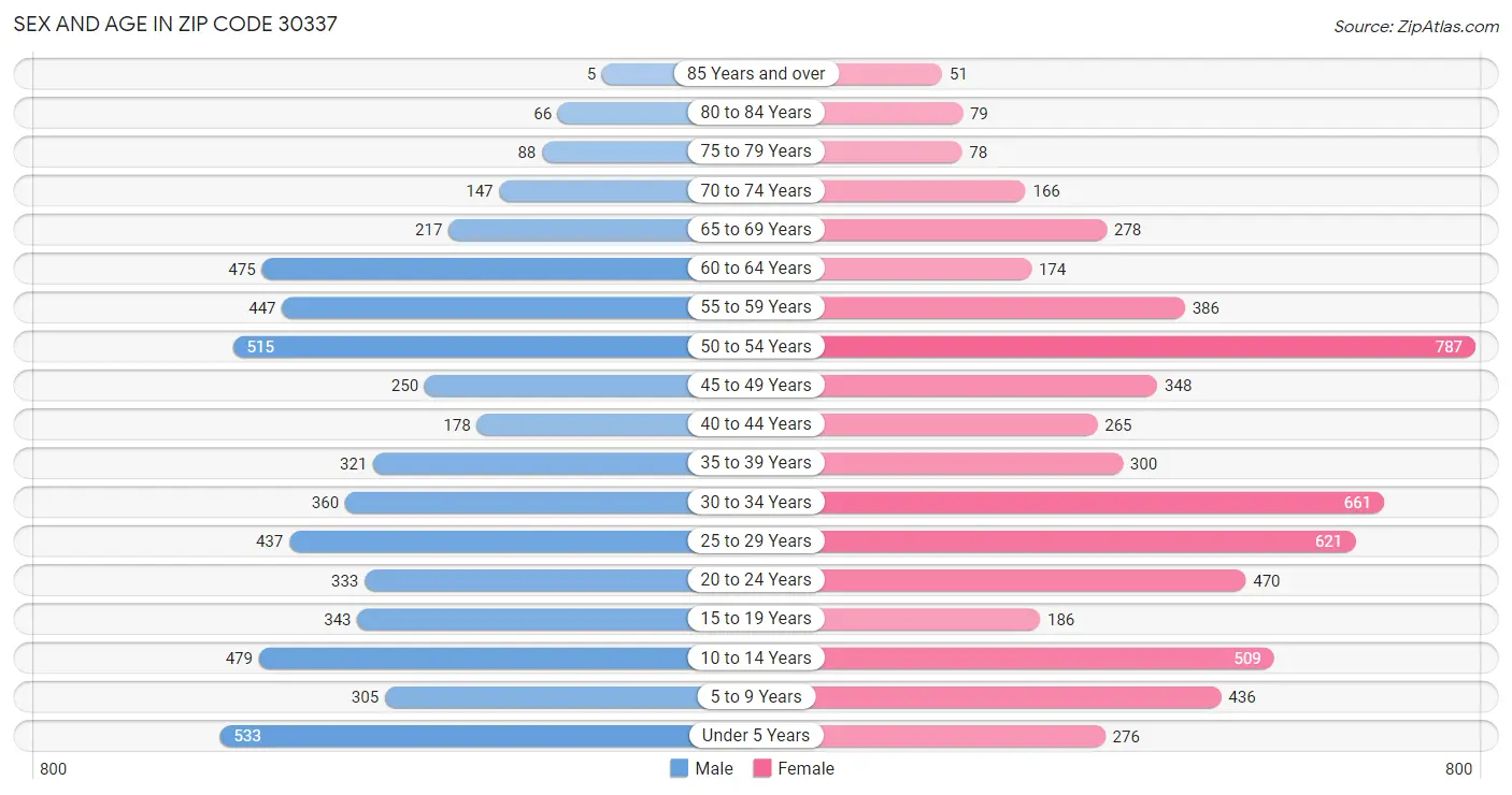 Sex and Age in Zip Code 30337