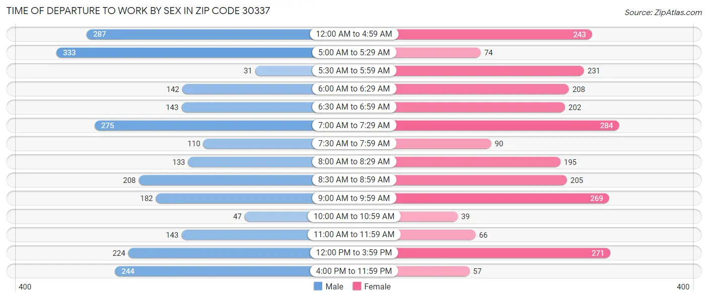 Time of Departure to Work by Sex in Zip Code 30337