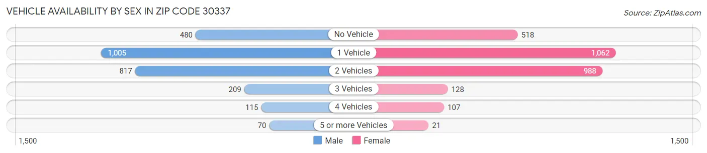 Vehicle Availability by Sex in Zip Code 30337