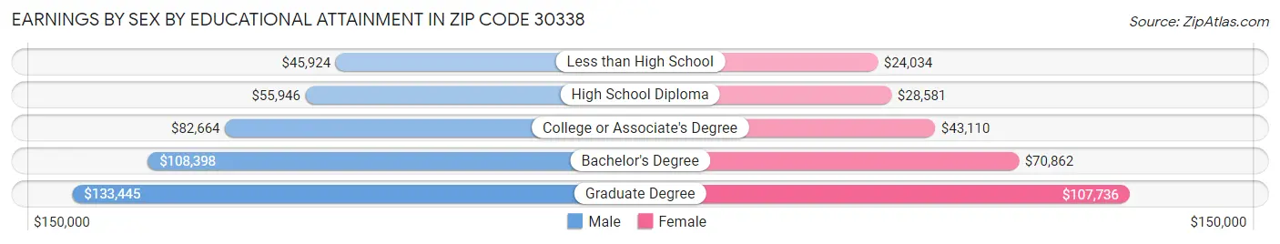 Earnings by Sex by Educational Attainment in Zip Code 30338