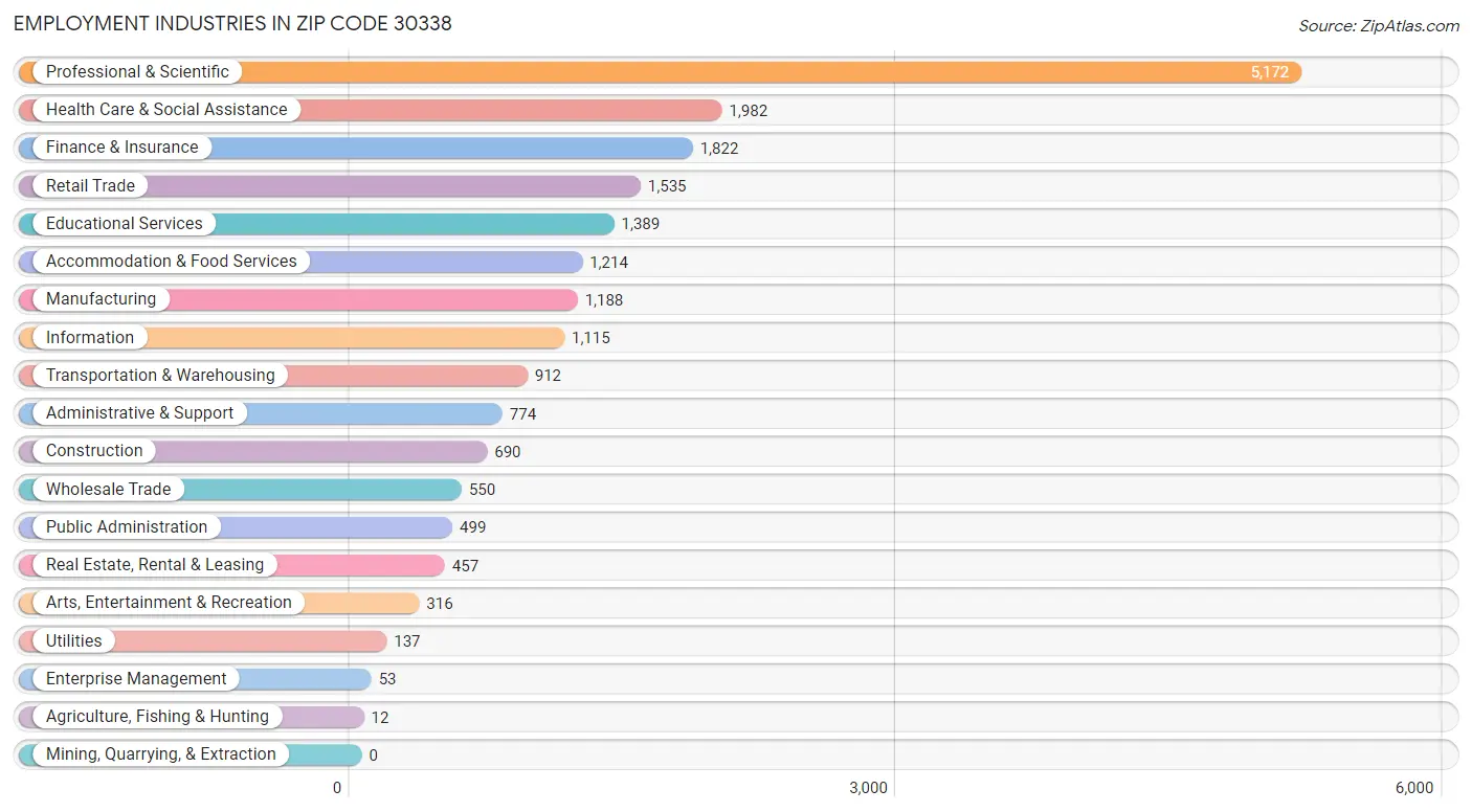 Employment Industries in Zip Code 30338