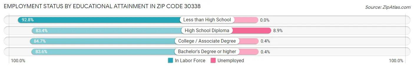 Employment Status by Educational Attainment in Zip Code 30338