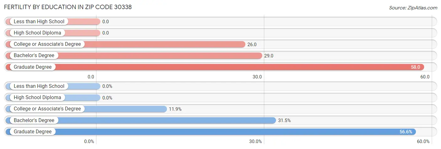 Female Fertility by Education Attainment in Zip Code 30338