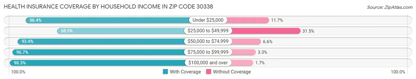 Health Insurance Coverage by Household Income in Zip Code 30338