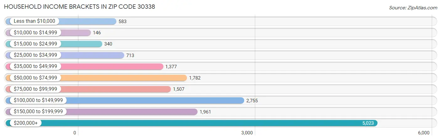 Household Income Brackets in Zip Code 30338