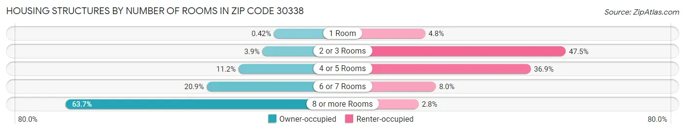 Housing Structures by Number of Rooms in Zip Code 30338