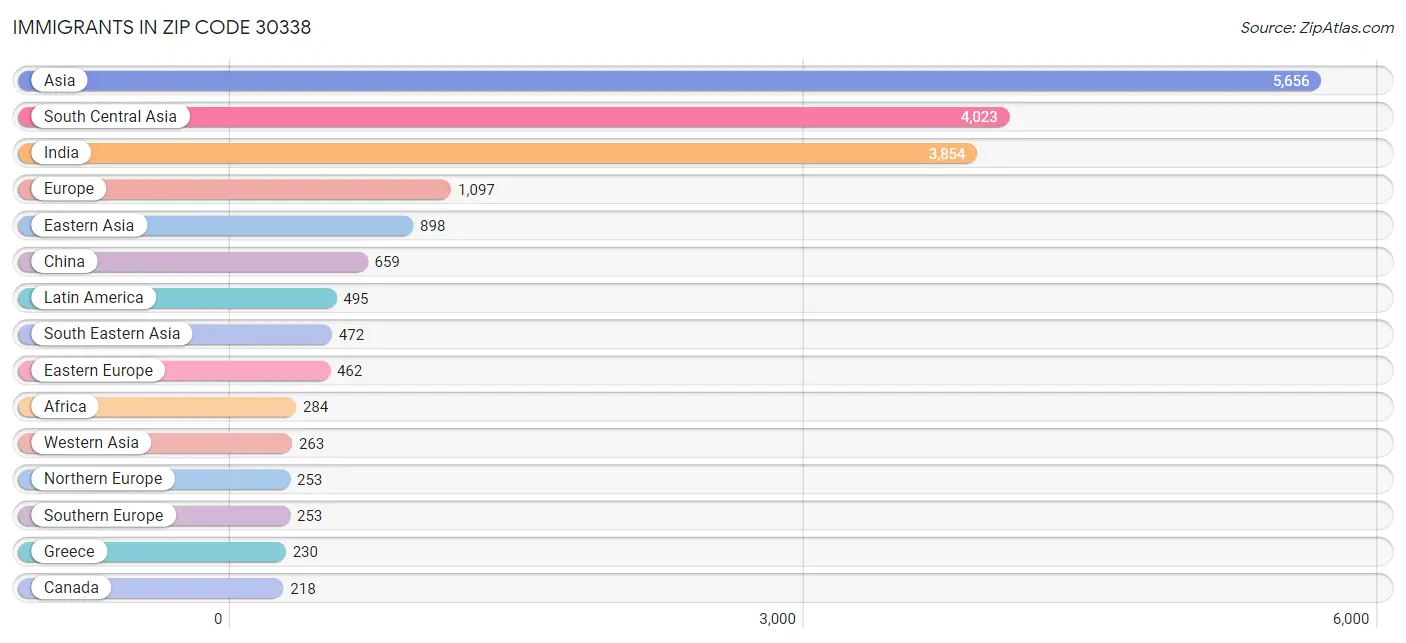 Immigrants in Zip Code 30338