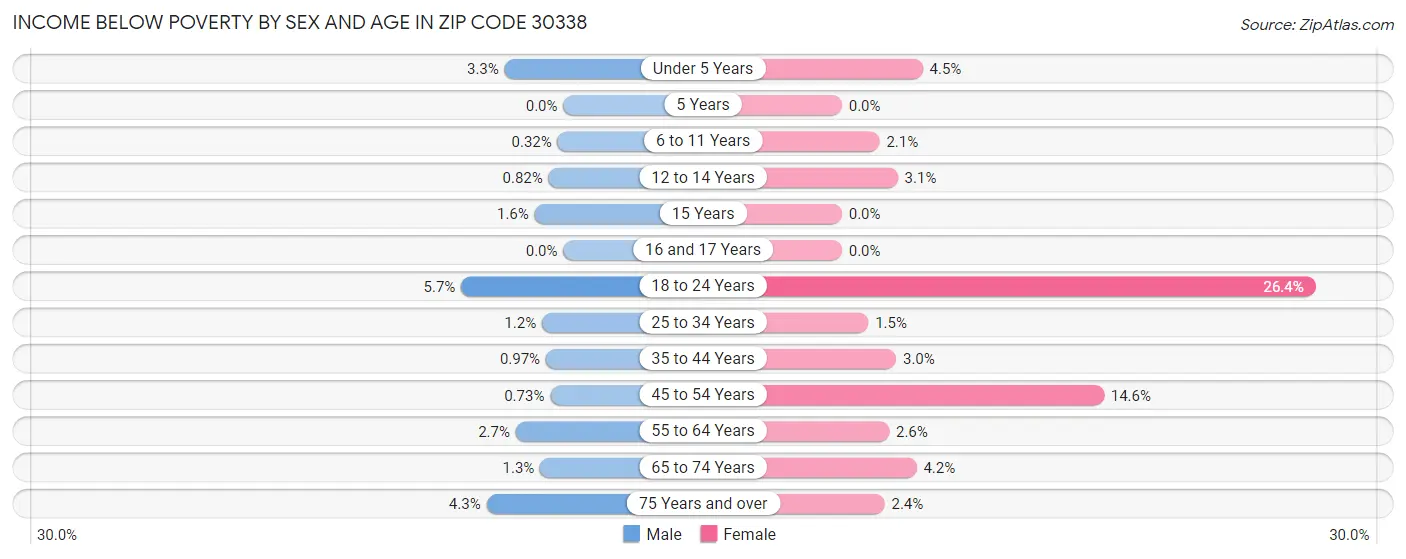 Income Below Poverty by Sex and Age in Zip Code 30338